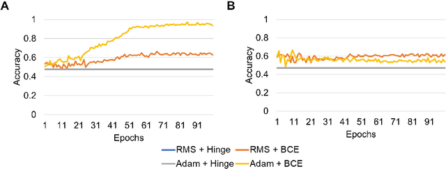 Figure 2 for Unmasking unlearnable models: a classification challenge for biomedical images without visible cues