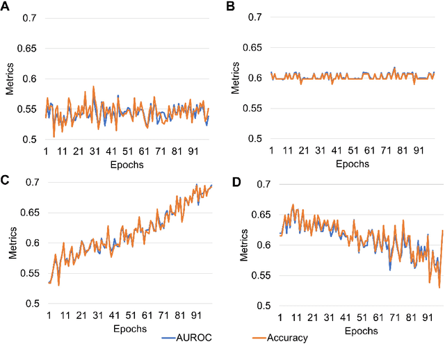 Figure 3 for Unmasking unlearnable models: a classification challenge for biomedical images without visible cues