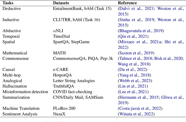 Figure 3 for Quantifying the Capabilities of LLMs across Scale and Precision