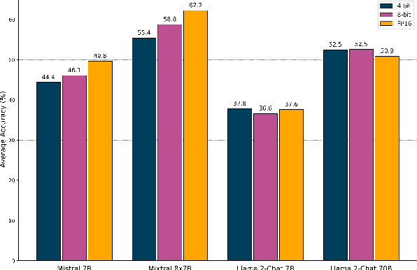 Figure 4 for Quantifying the Capabilities of LLMs across Scale and Precision