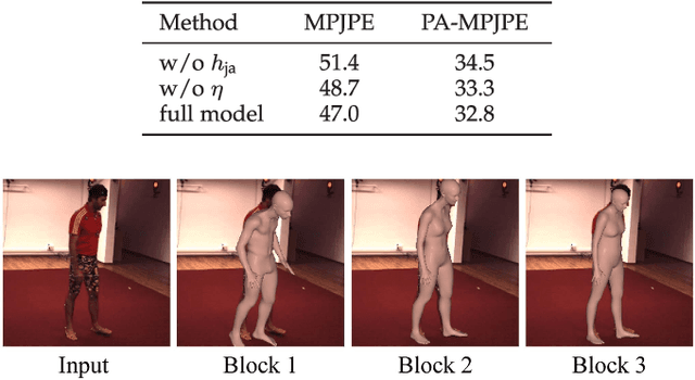 Figure 4 for SMPLer: Taming Transformers for Monocular 3D Human Shape and Pose Estimation