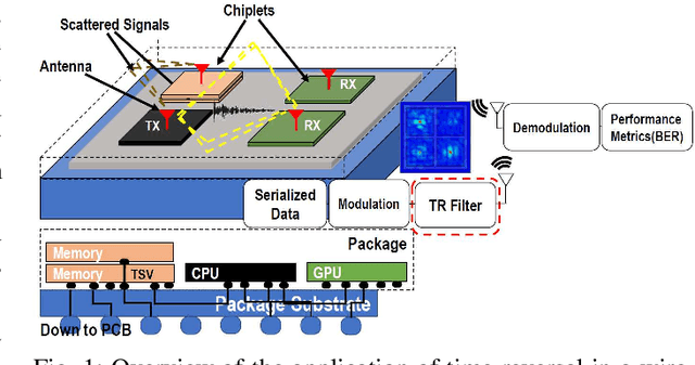 Figure 1 for Towards Scalable Multi-Chip Wireless Networks with Near-Field Time Reversal