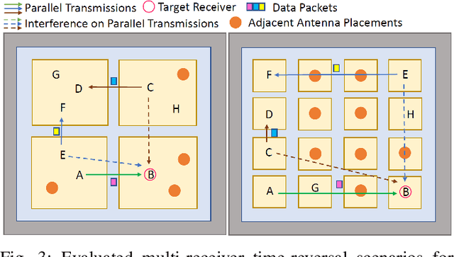 Figure 4 for Towards Scalable Multi-Chip Wireless Networks with Near-Field Time Reversal