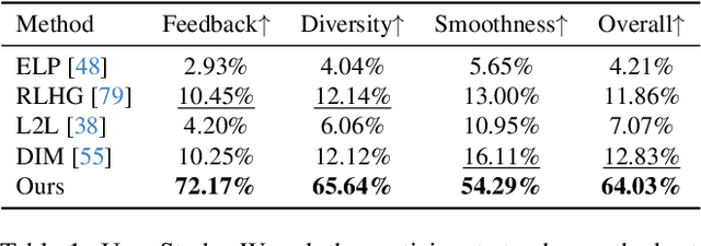 Figure 1 for DiTaiListener: Controllable High Fidelity Listener Video Generation with Diffusion