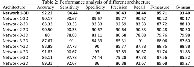 Figure 4 for Lightweight 3D Convolutional Neural Network for Schizophrenia diagnosis using MRI Images and Ensemble Bagging Classifier