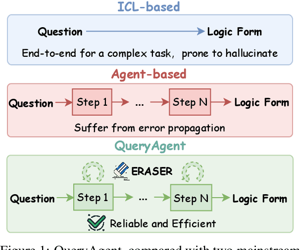 Figure 1 for QueryAgent: A Reliable and Efficient Reasoning Framework with Environmental Feedback based Self-Correction