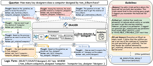 Figure 3 for QueryAgent: A Reliable and Efficient Reasoning Framework with Environmental Feedback based Self-Correction