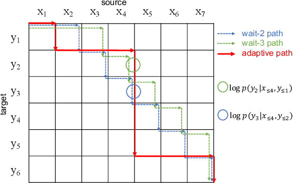 Figure 1 for Adaptive Policy with Wait-$k$ Model for Simultaneous Translation