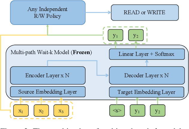 Figure 3 for Adaptive Policy with Wait-$k$ Model for Simultaneous Translation