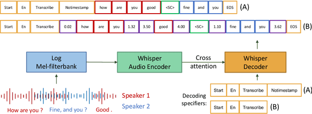 Figure 1 for Adapting Multi-Lingual ASR Models for Handling Multiple Talkers