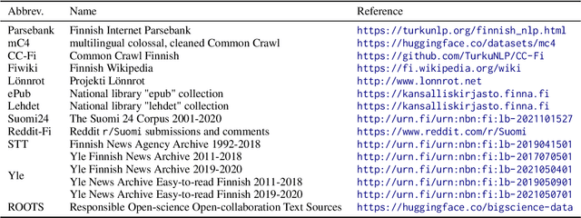 Figure 3 for FinGPT: Large Generative Models for a Small Language