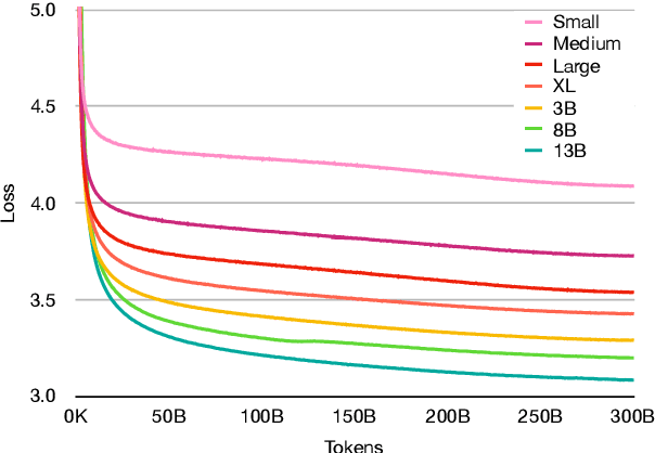 Figure 2 for FinGPT: Large Generative Models for a Small Language