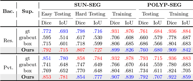 Figure 2 for WeakPolyp: You Only Look Bounding Box for Polyp Segmentation