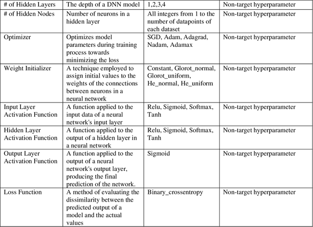 Figure 3 for Deep Learning to Predict Late-Onset Breast Cancer Metastasis: the Single Hyperparameter Grid Search (SHGS) Strategy for Meta Tuning Concerning Deep Feed-forward Neural Network