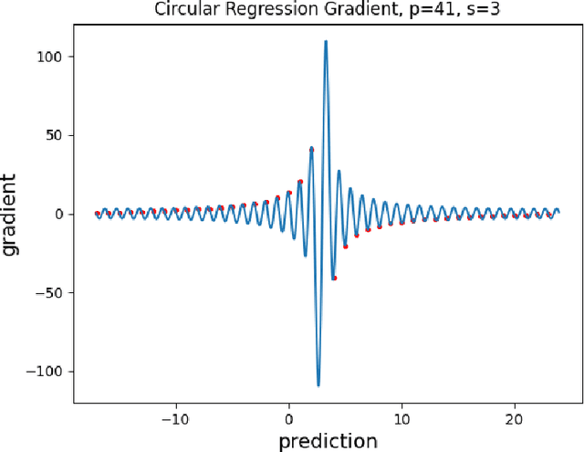 Figure 4 for Machine learning for modular multiplication