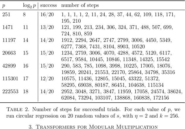 Figure 2 for Machine learning for modular multiplication