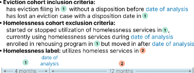 Figure 1 for Preventing Eviction-Caused Homelessness through ML-Informed Distribution of Rental Assistance