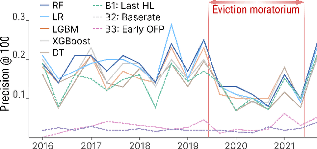 Figure 3 for Preventing Eviction-Caused Homelessness through ML-Informed Distribution of Rental Assistance