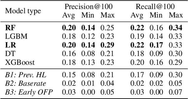 Figure 2 for Preventing Eviction-Caused Homelessness through ML-Informed Distribution of Rental Assistance