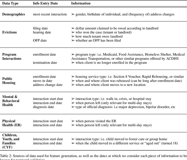 Figure 4 for Preventing Eviction-Caused Homelessness through ML-Informed Distribution of Rental Assistance