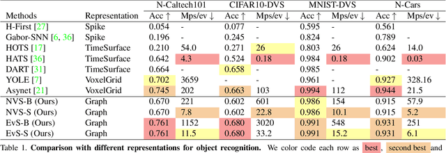 Figure 2 for Graph-based Asynchronous Event Processing for Rapid Object Recognition