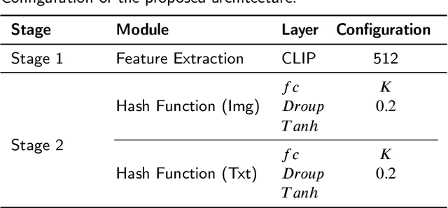 Figure 4 for Deep Class-guided Hashing for Multi-label Cross-modal Retrieval