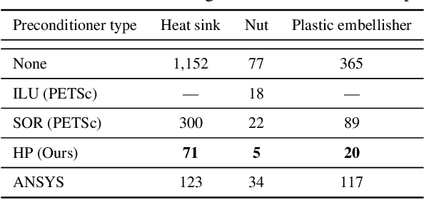 Figure 1 for Hybrid Iterative Solvers with Geometry-Aware Neural Preconditioners for Parametric PDEs