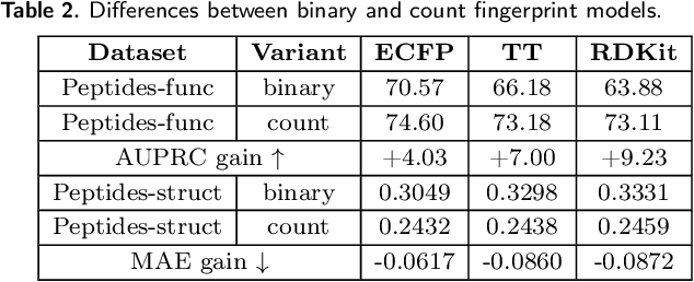 Figure 4 for Molecular Fingerprints Are Strong Models for Peptide Function Prediction