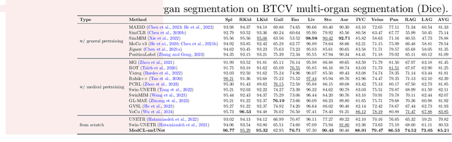 Figure 3 for MedCL: Learning Consistent Anatomy Distribution for Scribble-supervised Medical Image Segmentation