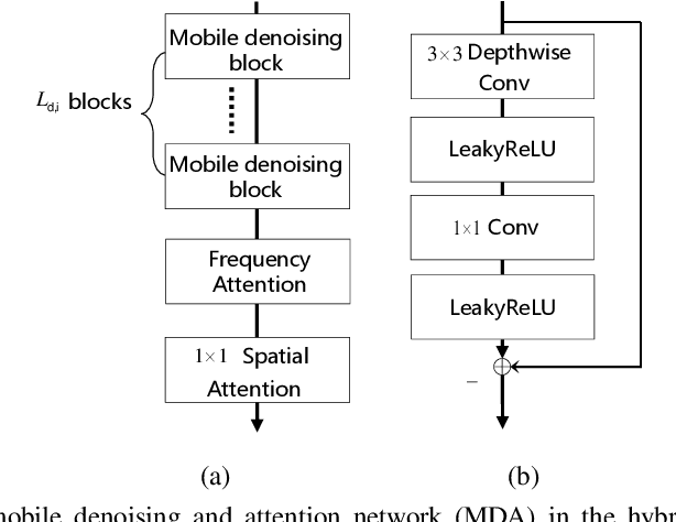 Figure 4 for Hybrid Driven Learning for Channel Estimation in Intelligent Reflecting Surface Aided Millimeter Wave Communications