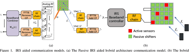 Figure 1 for Hybrid Driven Learning for Channel Estimation in Intelligent Reflecting Surface Aided Millimeter Wave Communications