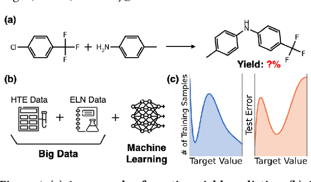 Figure 1 for Are we making much progress? Revisiting chemical reaction yield prediction from an imbalanced regression perspective