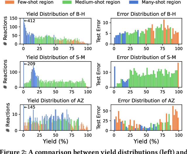 Figure 3 for Are we making much progress? Revisiting chemical reaction yield prediction from an imbalanced regression perspective