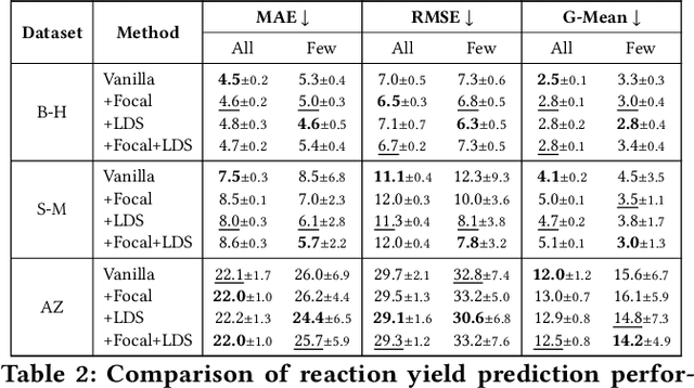 Figure 4 for Are we making much progress? Revisiting chemical reaction yield prediction from an imbalanced regression perspective
