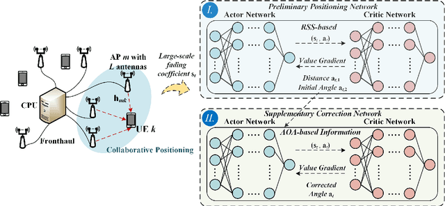 Figure 1 for Distributed Collaborative User Positioning for Cell-Free Massive MIMO with Multi-Agent Reinforcement Learning