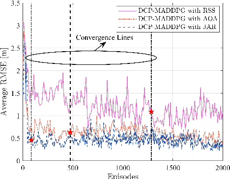 Figure 2 for Distributed Collaborative User Positioning for Cell-Free Massive MIMO with Multi-Agent Reinforcement Learning