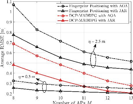 Figure 3 for Distributed Collaborative User Positioning for Cell-Free Massive MIMO with Multi-Agent Reinforcement Learning