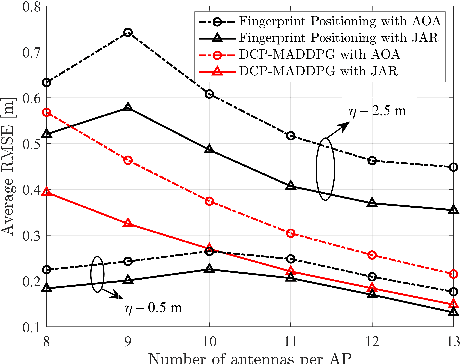 Figure 4 for Distributed Collaborative User Positioning for Cell-Free Massive MIMO with Multi-Agent Reinforcement Learning