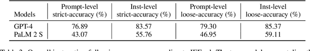 Figure 4 for Instruction-Following Evaluation for Large Language Models