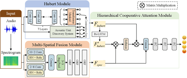 Figure 1 for MFHCA: Enhancing Speech Emotion Recognition Via Multi-Spatial Fusion and Hierarchical Cooperative Attention