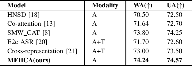 Figure 3 for MFHCA: Enhancing Speech Emotion Recognition Via Multi-Spatial Fusion and Hierarchical Cooperative Attention