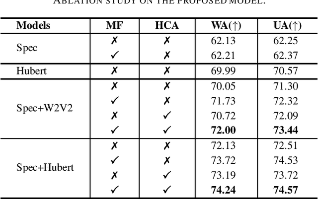 Figure 4 for MFHCA: Enhancing Speech Emotion Recognition Via Multi-Spatial Fusion and Hierarchical Cooperative Attention