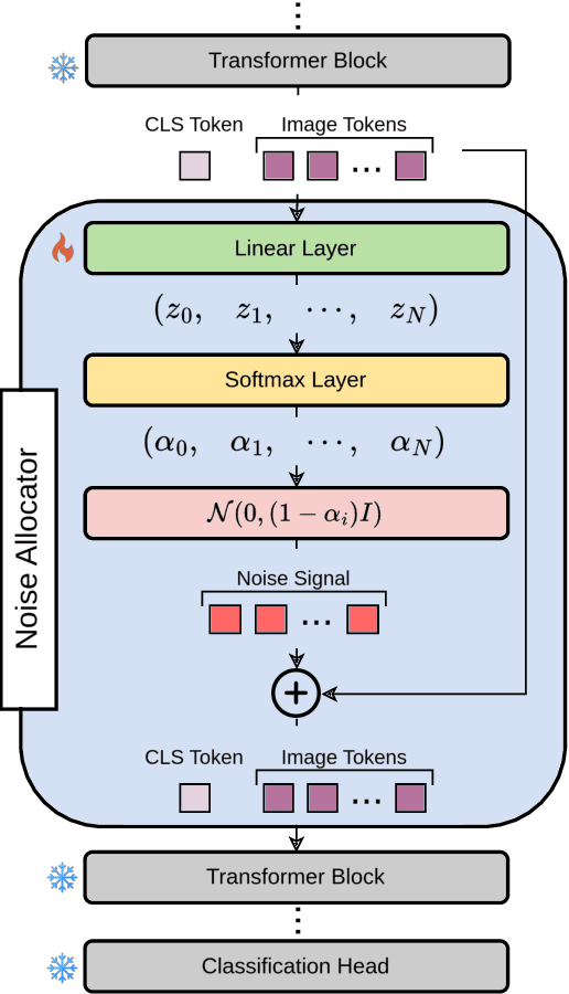 Figure 3 for Training Noise Token Pruning