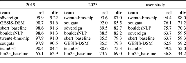 Figure 4 for Overview of PerpectiveArg2024: The First Shared Task on Perspective Argument Retrieval