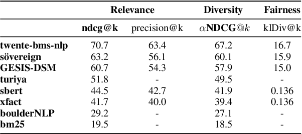 Figure 2 for Overview of PerpectiveArg2024: The First Shared Task on Perspective Argument Retrieval