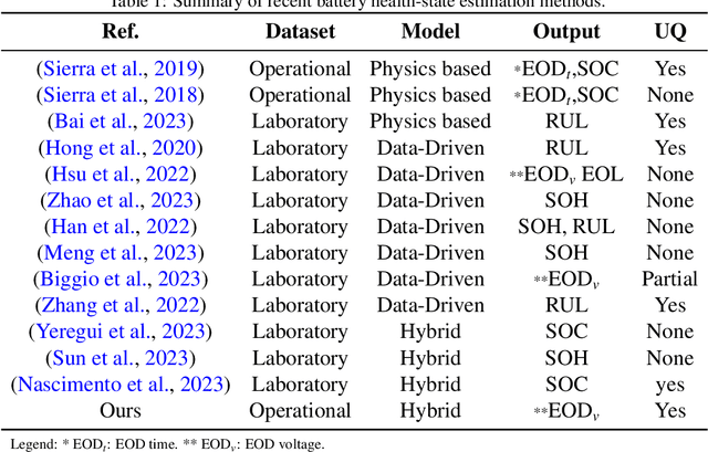 Figure 1 for A Hybrid Probabilistic Battery Health Management Approach for Robust Inspection Drone Operations