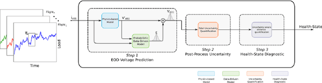 Figure 2 for A Hybrid Probabilistic Battery Health Management Approach for Robust Inspection Drone Operations