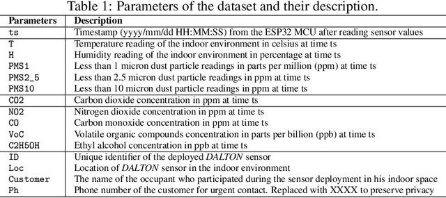 Figure 2 for Indoor Air Quality Dataset with Activities of Daily Living in Low to Middle-income Communities