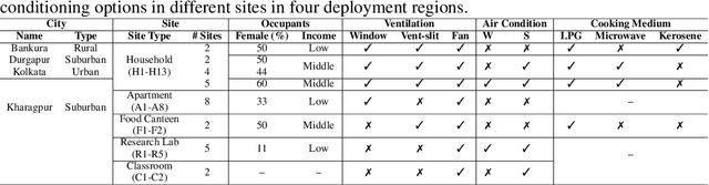 Figure 4 for Indoor Air Quality Dataset with Activities of Daily Living in Low to Middle-income Communities