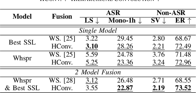 Figure 3 for Unifying Model and Layer Fusion for Speech Foundation Models